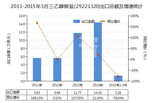 2011-2015年3月三乙醇胺鹽(29221320)出口總額及增速統(tǒng)計(jì)